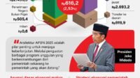 APBN: Jantung Keuangan Negara dan Arah Pembangunan Indonesia