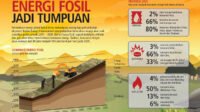 Politik Energi Fosil: Kekuatan, Konflik, dan Masa Depan yang Terancam
