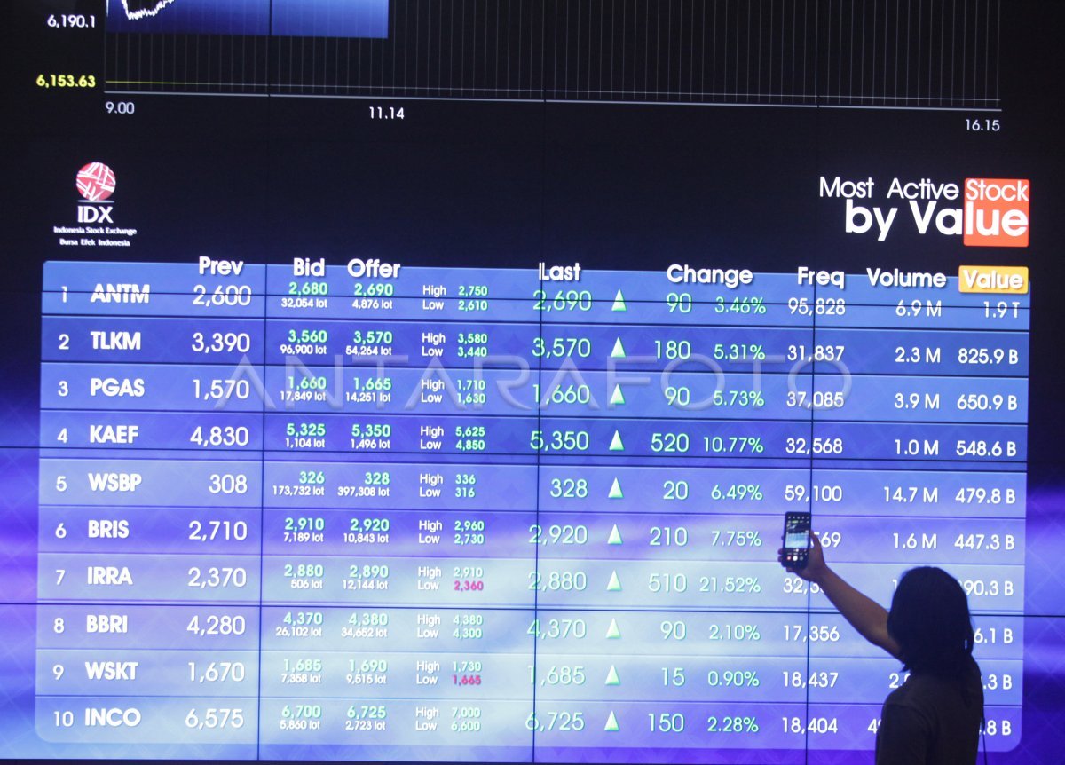 Mengupas Update Harga Saham: Faktor Pendorong, Dampak, dan Strategi Cerdas untuk Investor