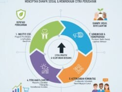 Strategi Branding Melalui CSR Untuk Menciptakan Dampak Sosial Sekaligus Meningkatkan Citra Perusahaan