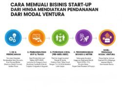 Cara Memulai Bisnis Start-Up Dari Nol Hingga Mendapatkan Pendanaan Dari Modal Ventura