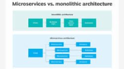 Keuntungan Menggunakan Arsitektur Microservices Dalam Pengembangan Sistem Informasi Skala Besar Perusahaan Global